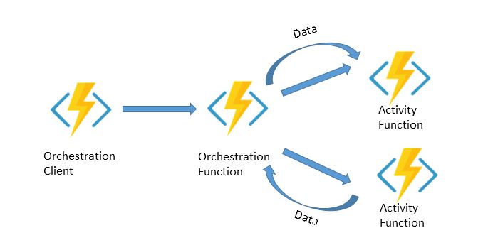 Design Considerations For Azure Functions